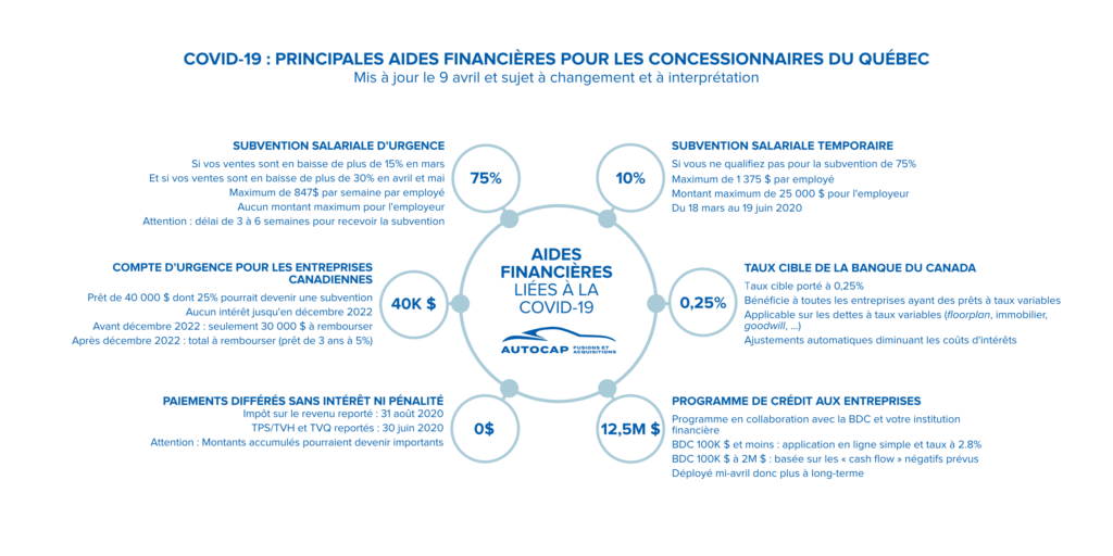 COVID-19 : Guide sur les mesures gouvernementales qui bénéficient le plus aux concessionnaires du Québec *