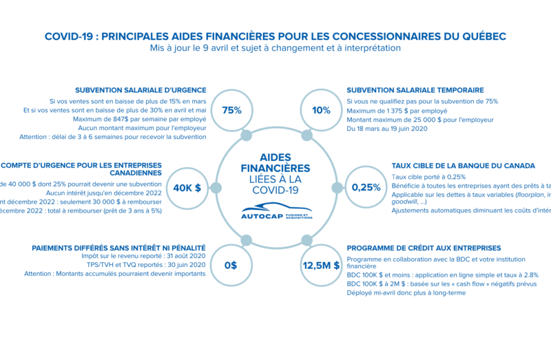 COVID-19 : guide sur les mesures gouvernementales qui bénéficient le plus aux concessionnaires du Québec *