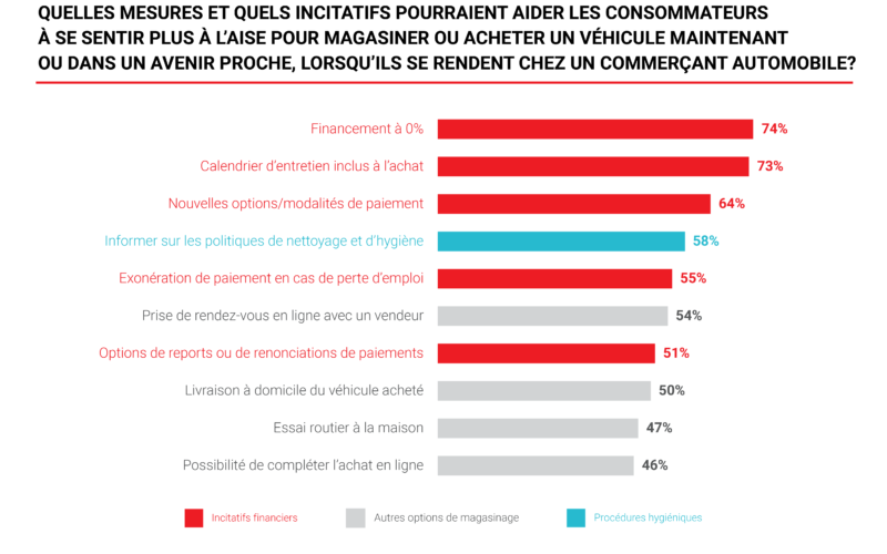 SONDAGE TRADER: Les facteurs qui incitent le plus les consommateurs à magasiner ou à acheter un véhicule maintenant