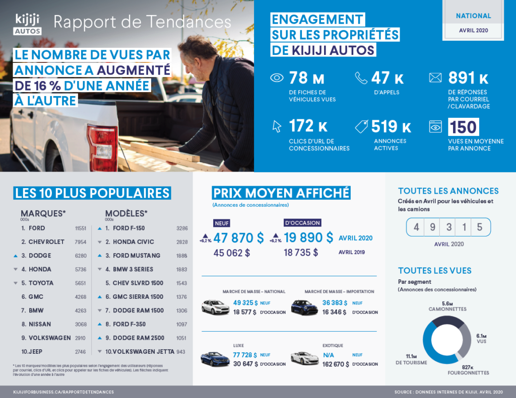 Kijiji Rapport Marché Québec Avril 2020