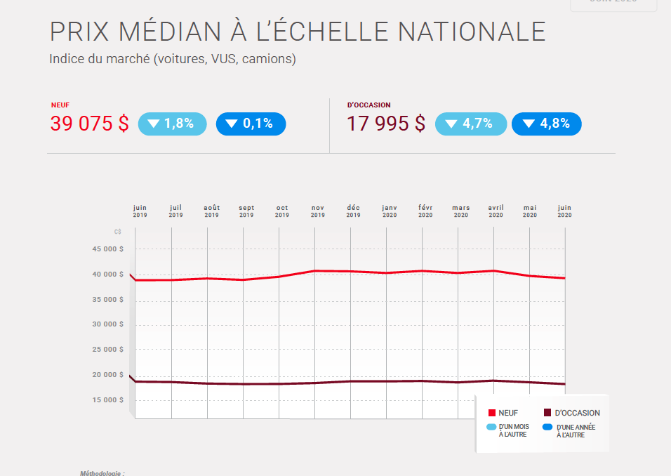 Rapport d’indice de prix d’autoHEBDO.net, juin 2020