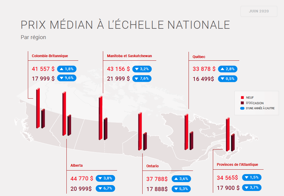 Rapport d’indice de prix d’autoHEBDO.net, juin 2020