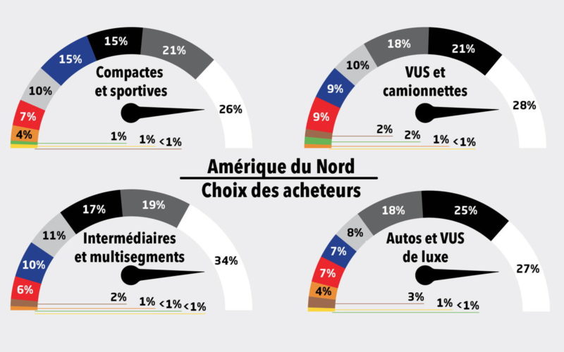 Le blanc, couleur favorite des acheteurs en Amérique du Nord depuis 15 ans