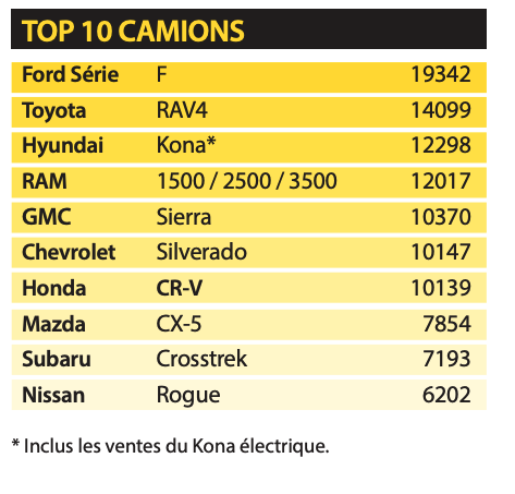 Top 10 des camions les plus vendus au Québec en 2020