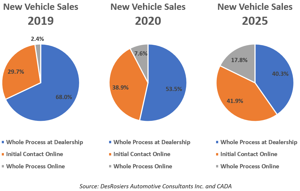 Autos ventes en ligne Web