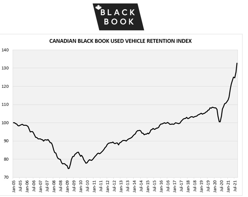 Véhicules d’occasion : des valeurs résiduelles historiques selon Canadian Black Book. 