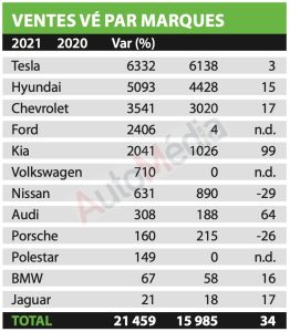 Les ventes de véhicules électriques au Québec en 2021