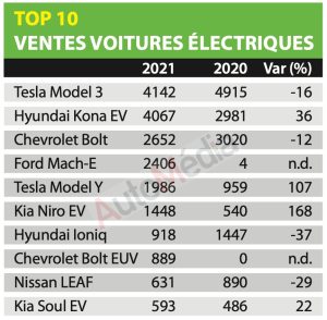 10 véhicules électriques les plus vendus au Québec
