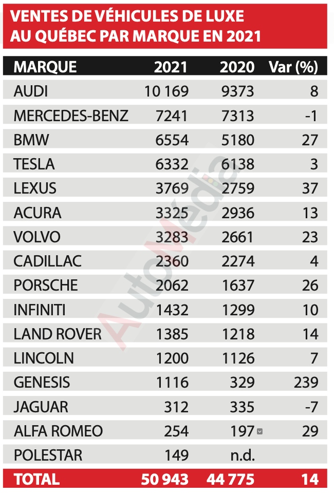 Ventes de véhicules de luxe au Québec en 2021