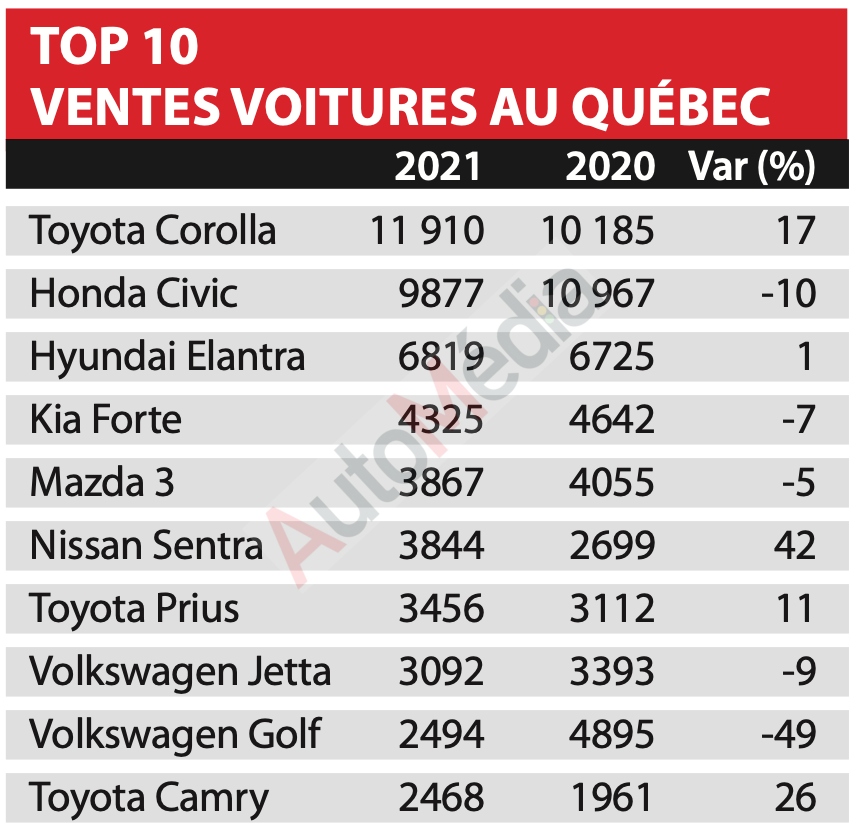 Les 10 voitures les plus vendues au Québec en 2021