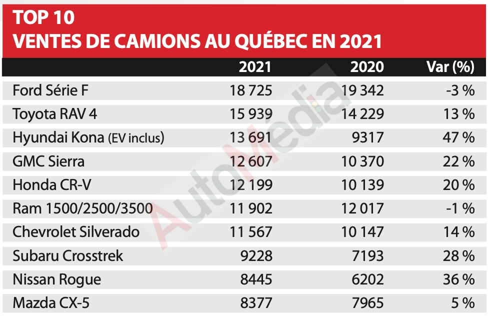 Les 10 camions les plus vendus au Québec en 2021