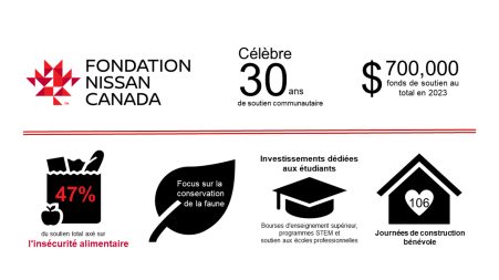 La Fondation Nissan Canada célèbre ses 30 ans de générosité avec un don supplémentaire de 300 000 $ afin d’offrir davantage de nourriture aux personnes dans le besoin