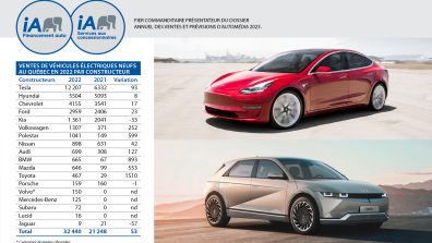 Ventes de véhicules électriques au Québec en 2022